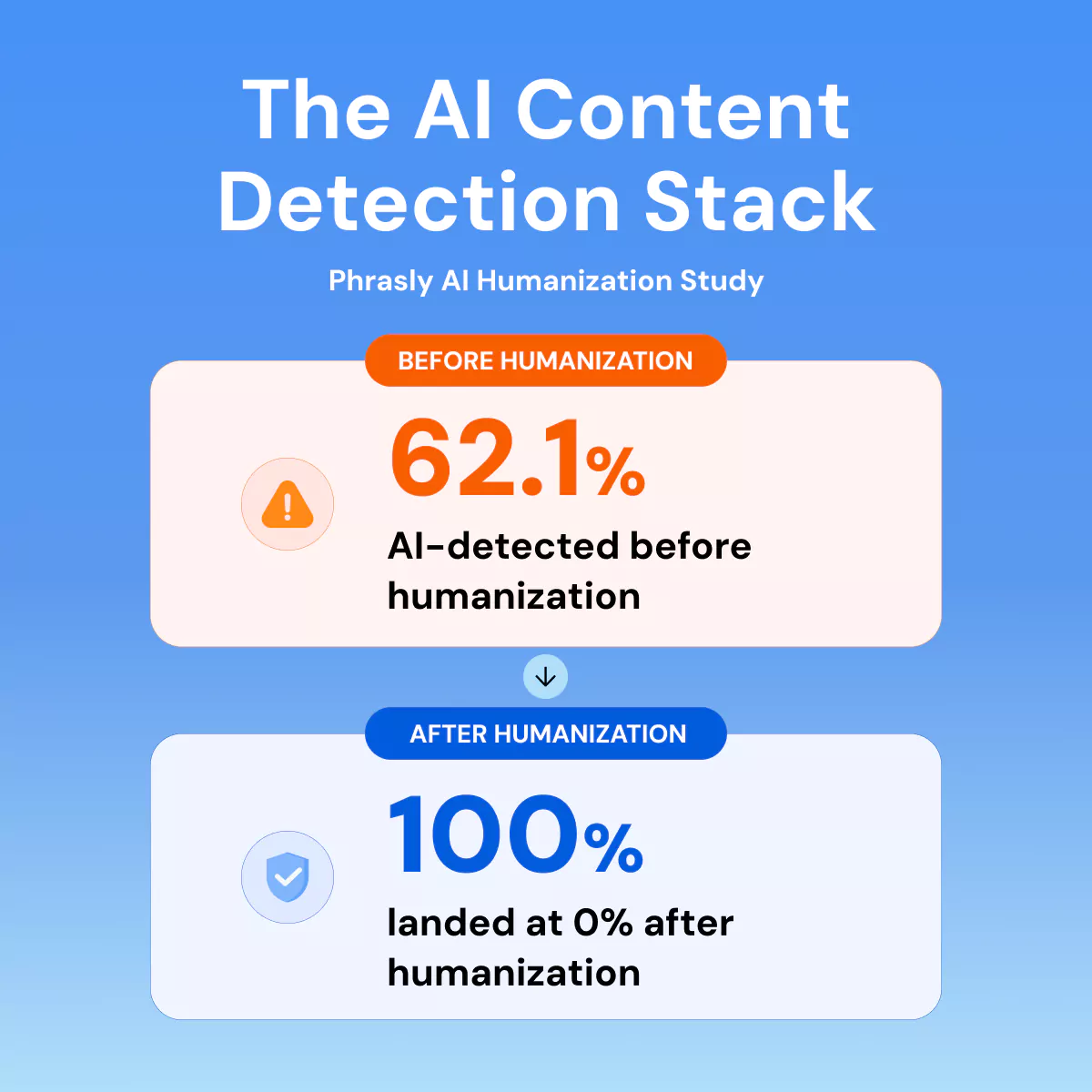 The AI Content Detection Stack