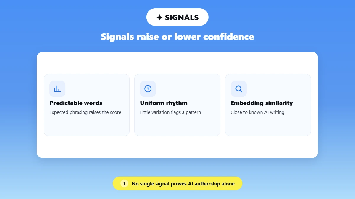 Three icon tiles showing word choice, sentence rhythm, and AI-sample closeness as detection signals