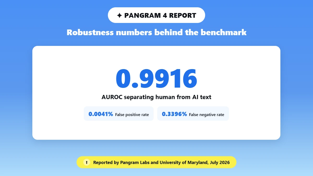 Big stat card showing Pangram 4 AUROC, false positive and false negative rates