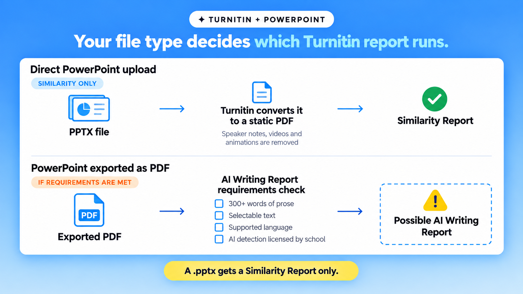 Process graphic showing a PPTX file converted by Turnitin into a static PDF for a Similarity Report, and an exported PDF going through AI Writing Report requirements