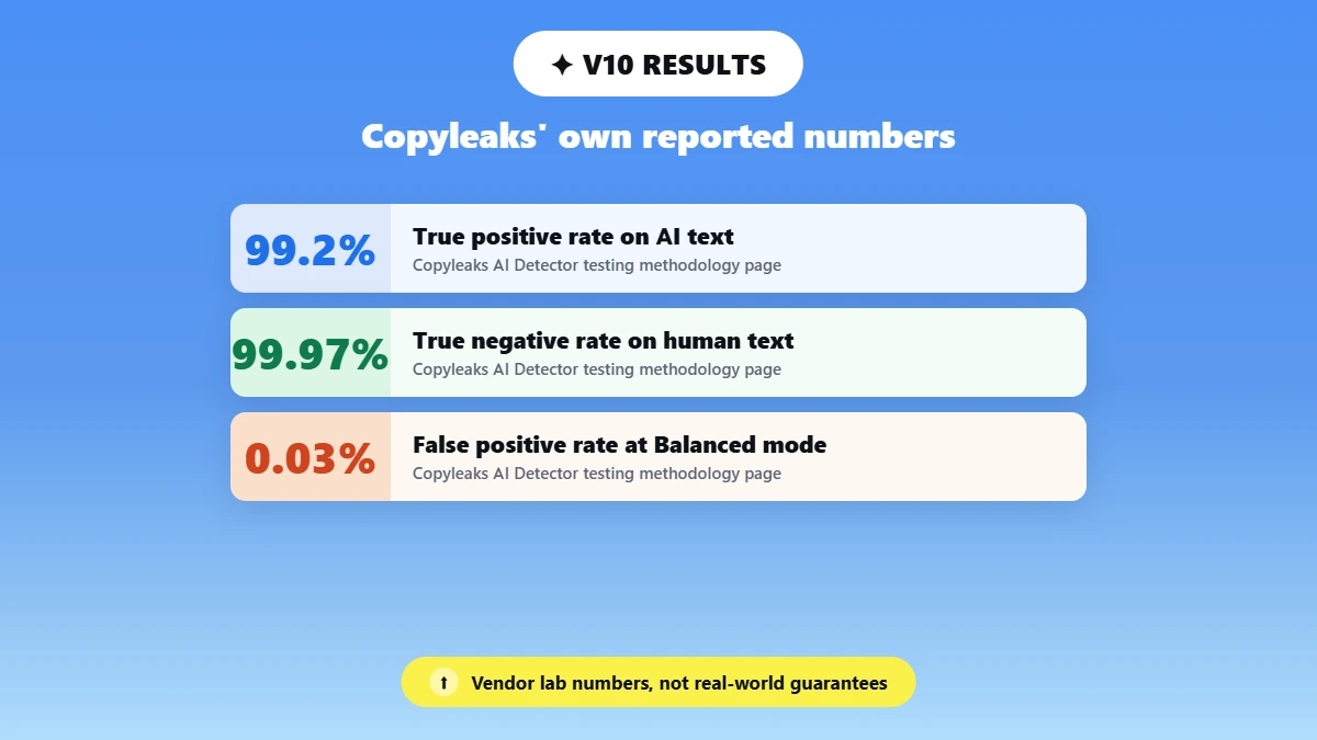 Stat stack showing Copyleaks V10 true and false rate results