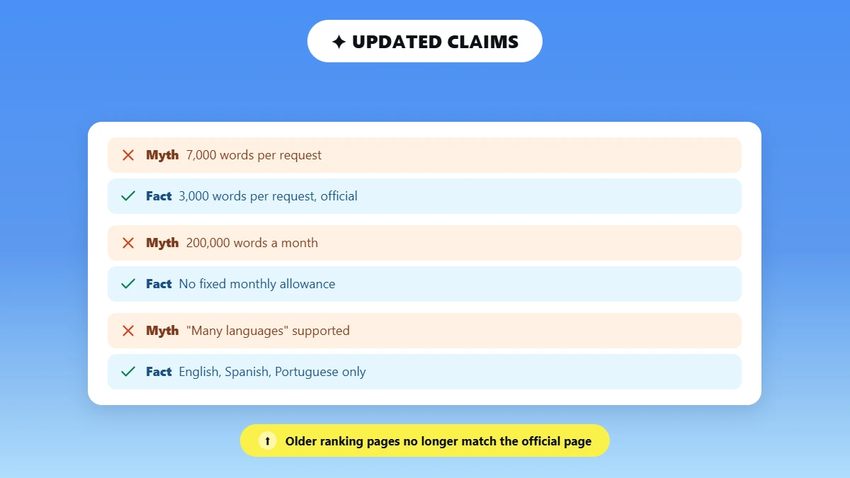 Myth versus fact cards on Clever's outdated word limit and language claims