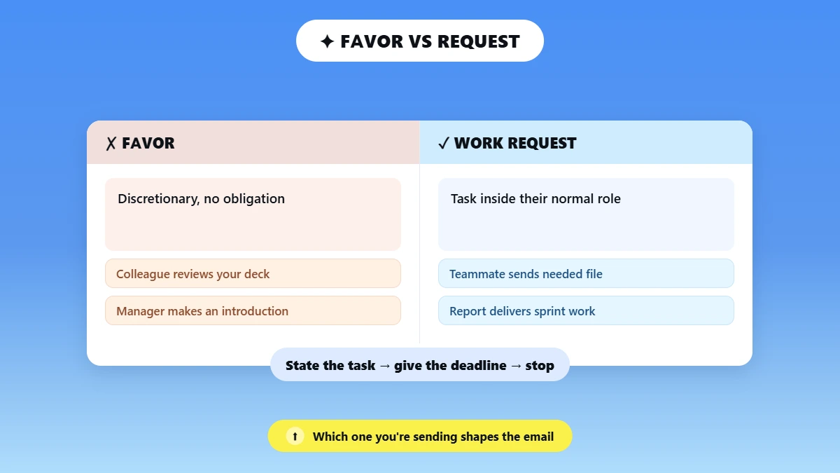 Two columns contrasting favor examples with normal work request examples