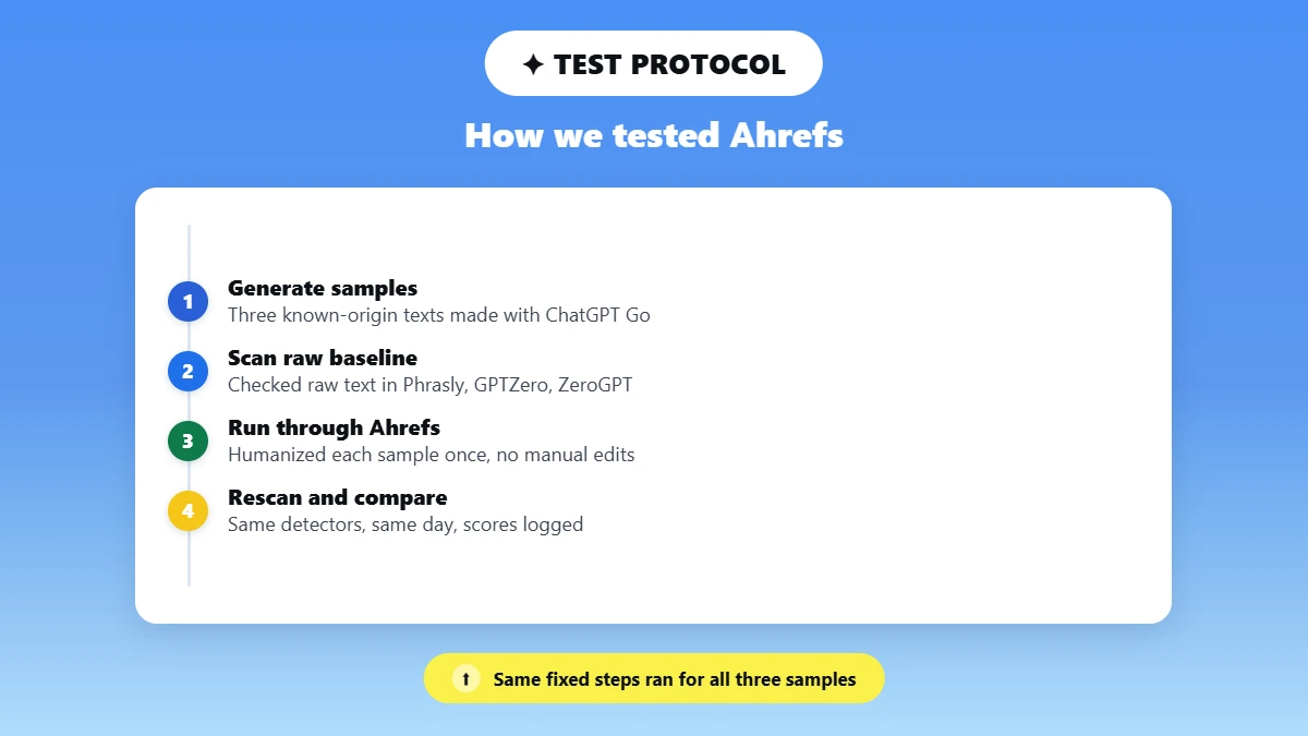 Timeline of the four-step Ahrefs AI humanizer test protocol