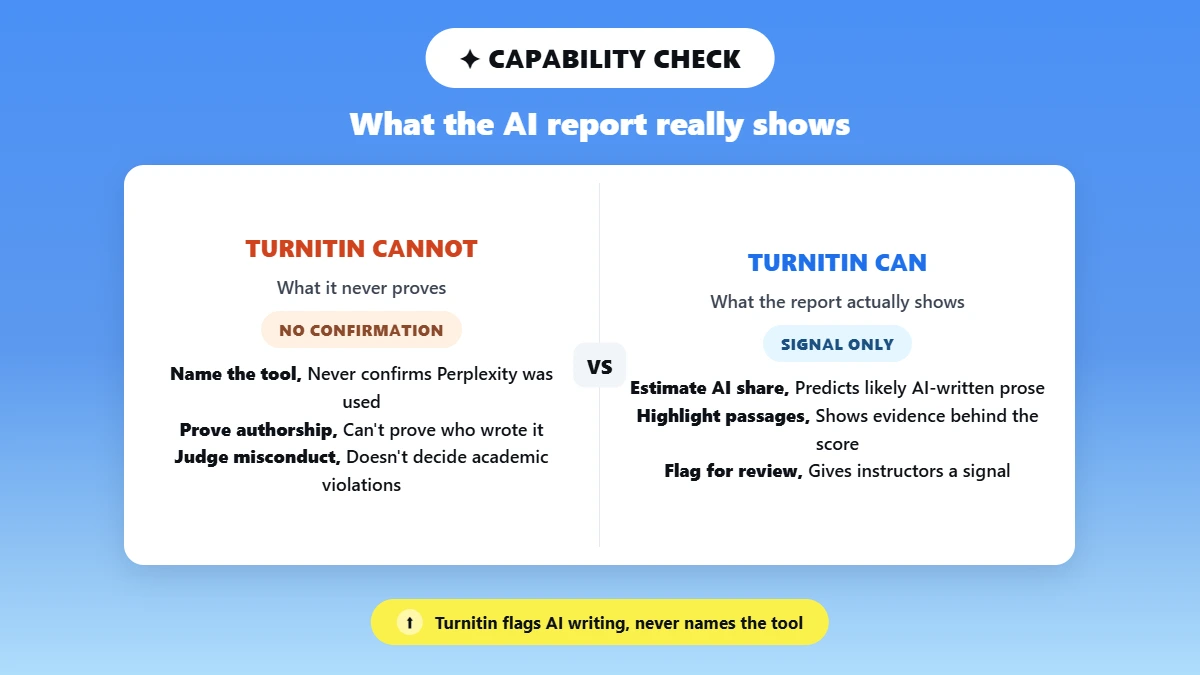 Split card showing what Turnitin can and cannot confirm about Perplexity text