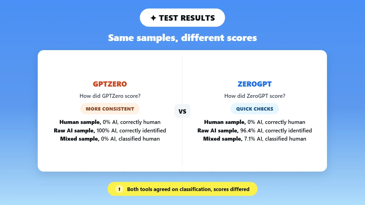 Split comparison of GPTZero and ZeroGPT test results by sample