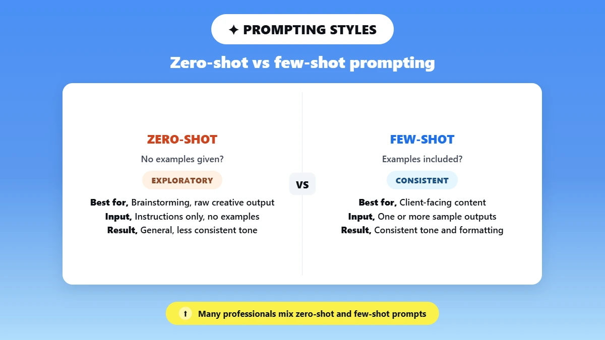 Comparison of zero-shot and few-shot prompting for professionals