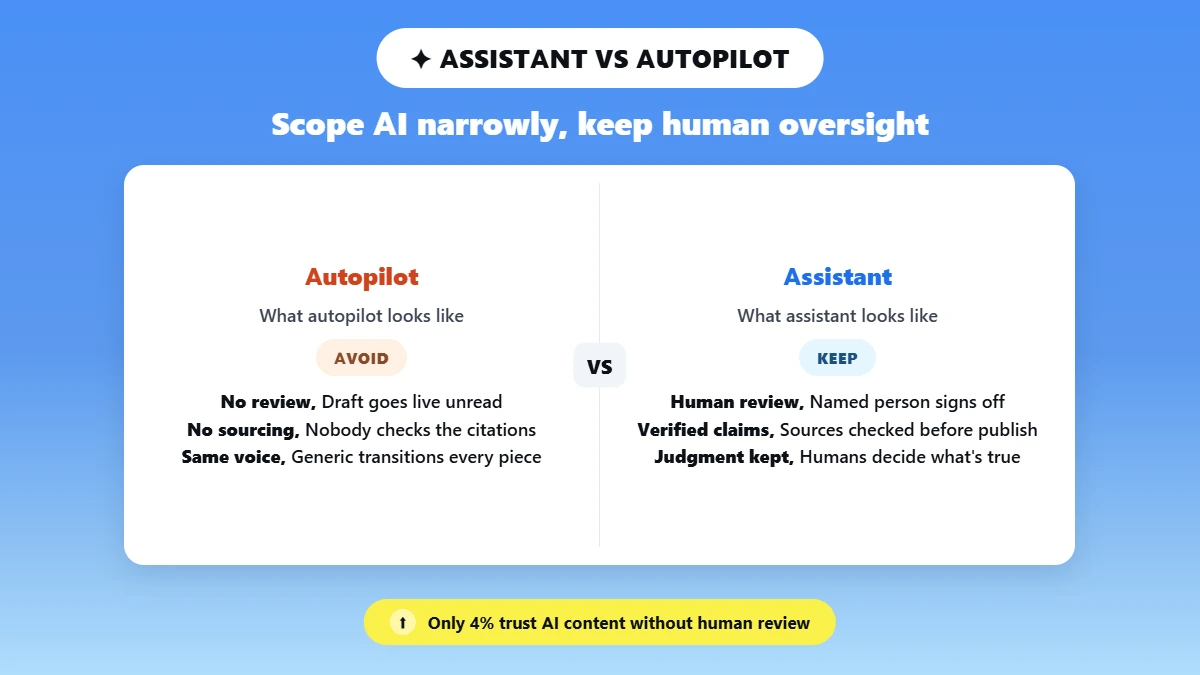 Split comparison of autopilot warning signs versus assistant behaviors for AI content use