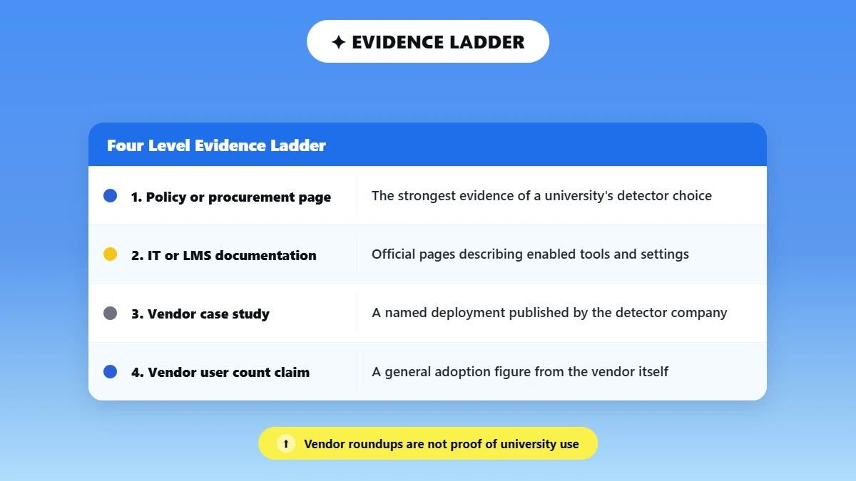 Four step ladder ranking evidence strength for university detector claims