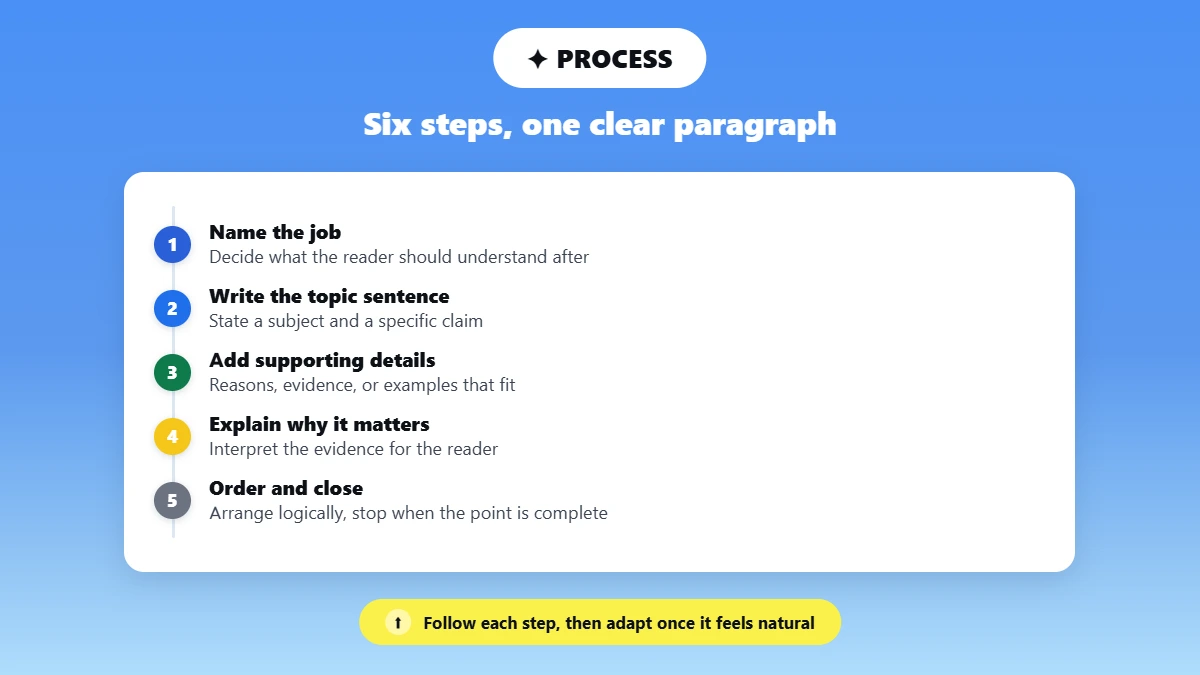 Timeline of six steps for writing a strong paragraph