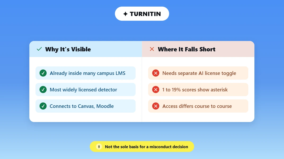 Pros and cons list explaining why Turnitin is the visible institutional answer