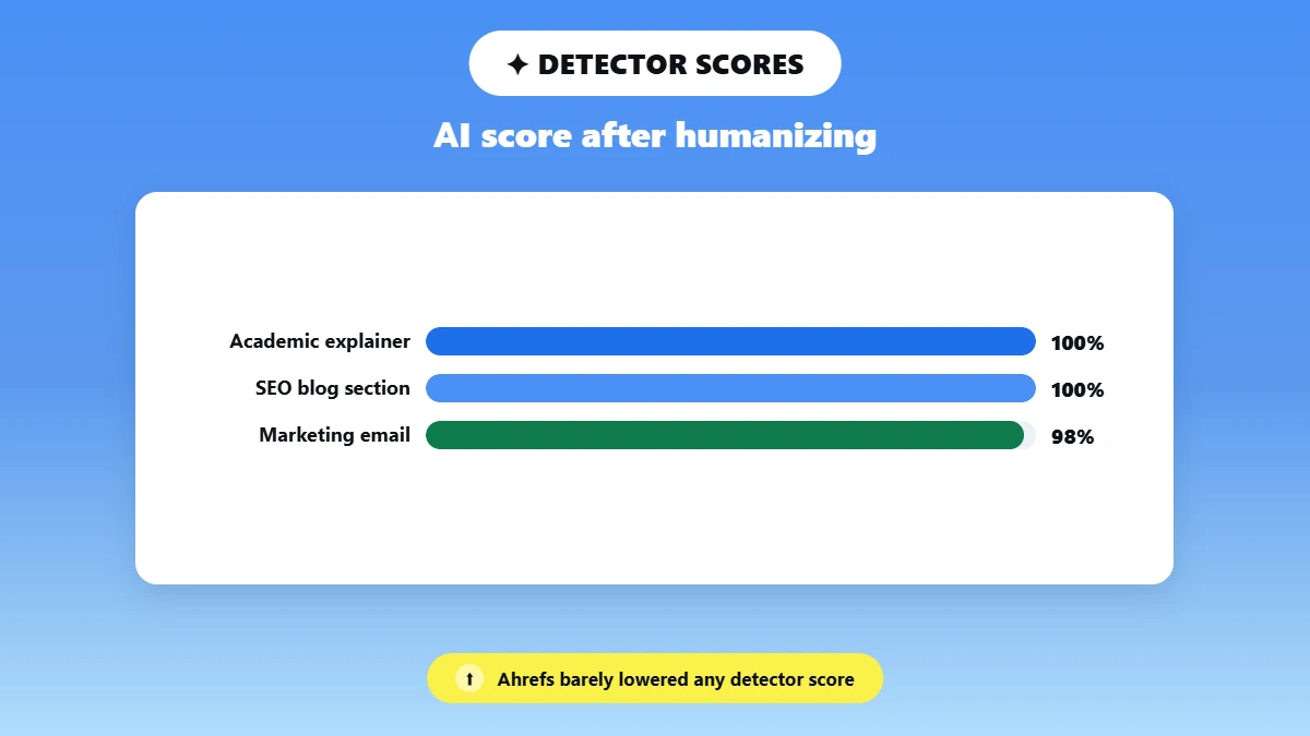 Bar chart comparing AI detector scores after humanizing three sample types