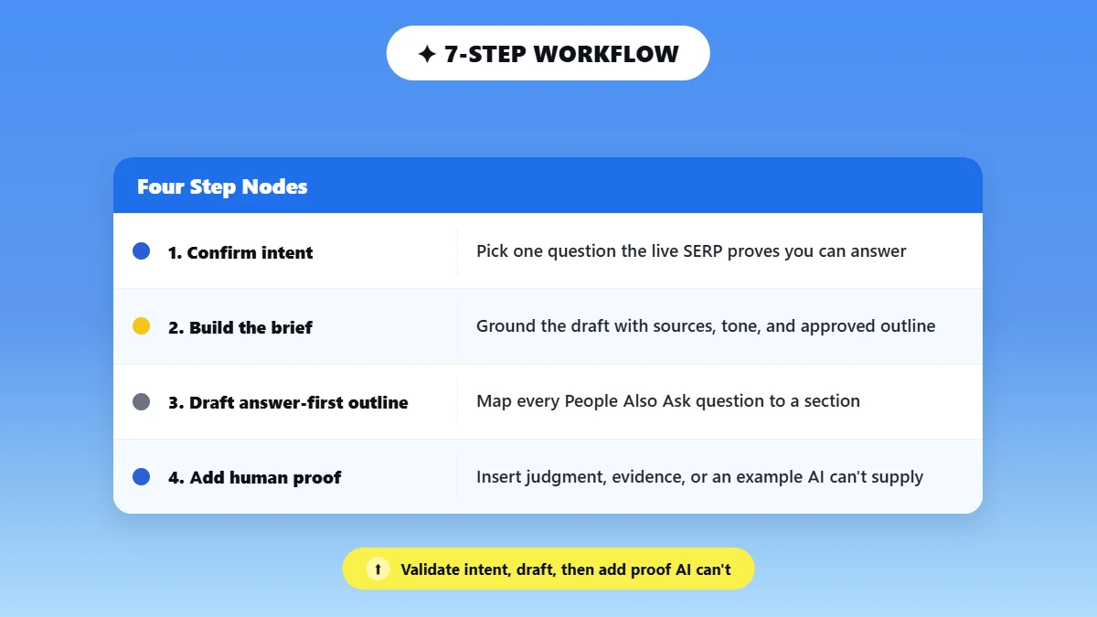 Four-step workflow node diagram for writing SEO blog posts with AI
