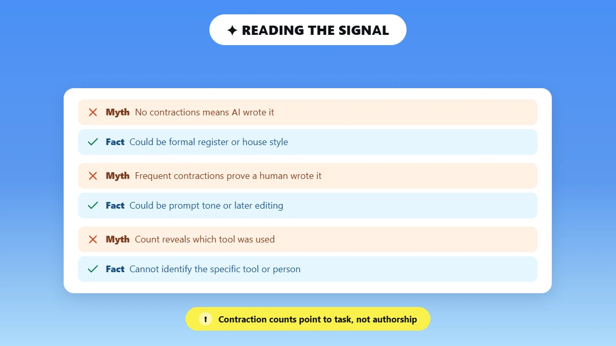 Three myth and fact pairs explaining what contraction counts can and cannot prove