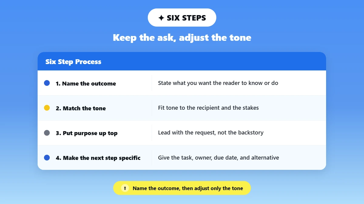 Workflow diagram of the four featured steps to rewrite an email