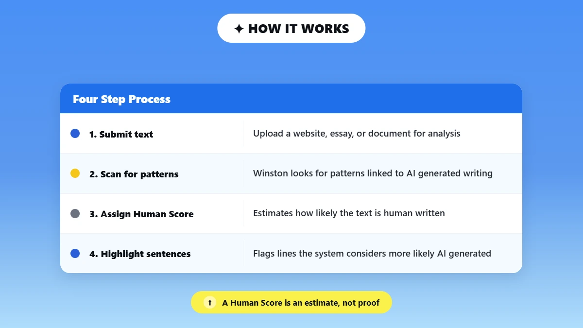 Four step workflow showing how Winston AI detector analyzes text