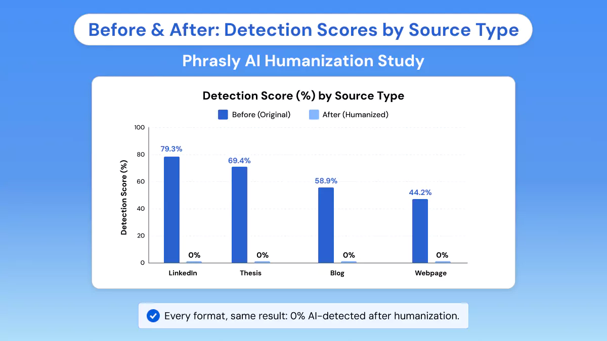 Before & After: Detection Scores by Source Type