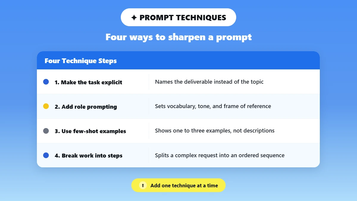 Chart of four prompt techniques: make the task explicit, add a role, use few-shot examples, and break work into steps.