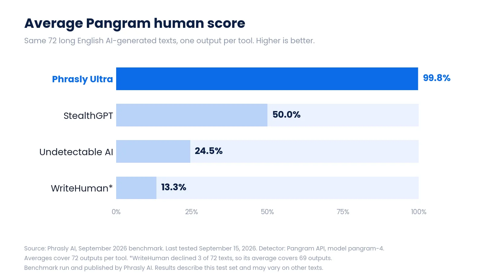 Phrasly Ultra Average Pangram human score compared with StealthGPT, Undetectable AI, and WriteHuman