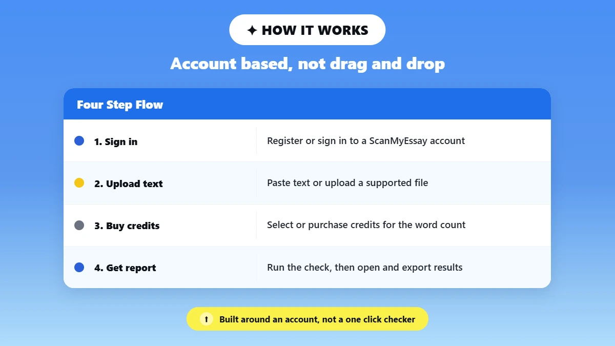 Four step flow for scanning a document with Viper