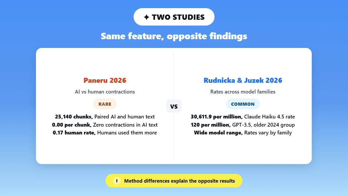 Split comparison of the Paneru study and the Rudnicka and Juzek study on AI contraction rates