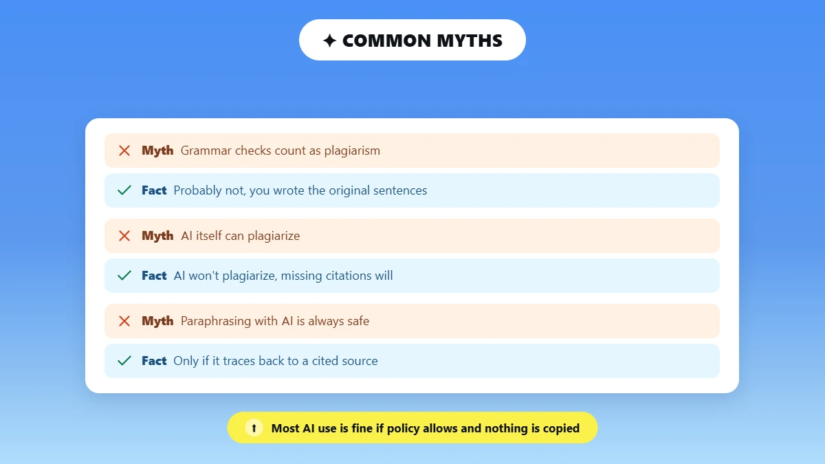 Myth versus fact chart on AI plagiarism, covering grammar checks, whether AI itself can plagiarize, and AI paraphrasing.