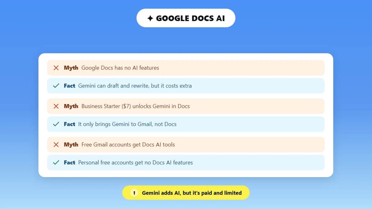 Myth and fact pairs about Google Docs' Gemini AI limitations