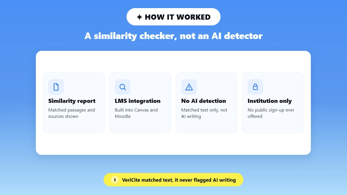 Four tiles explaining how VeriCite's similarity checker functioned