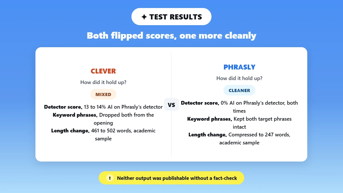 Split comparison of Clever versus Phrasly test results