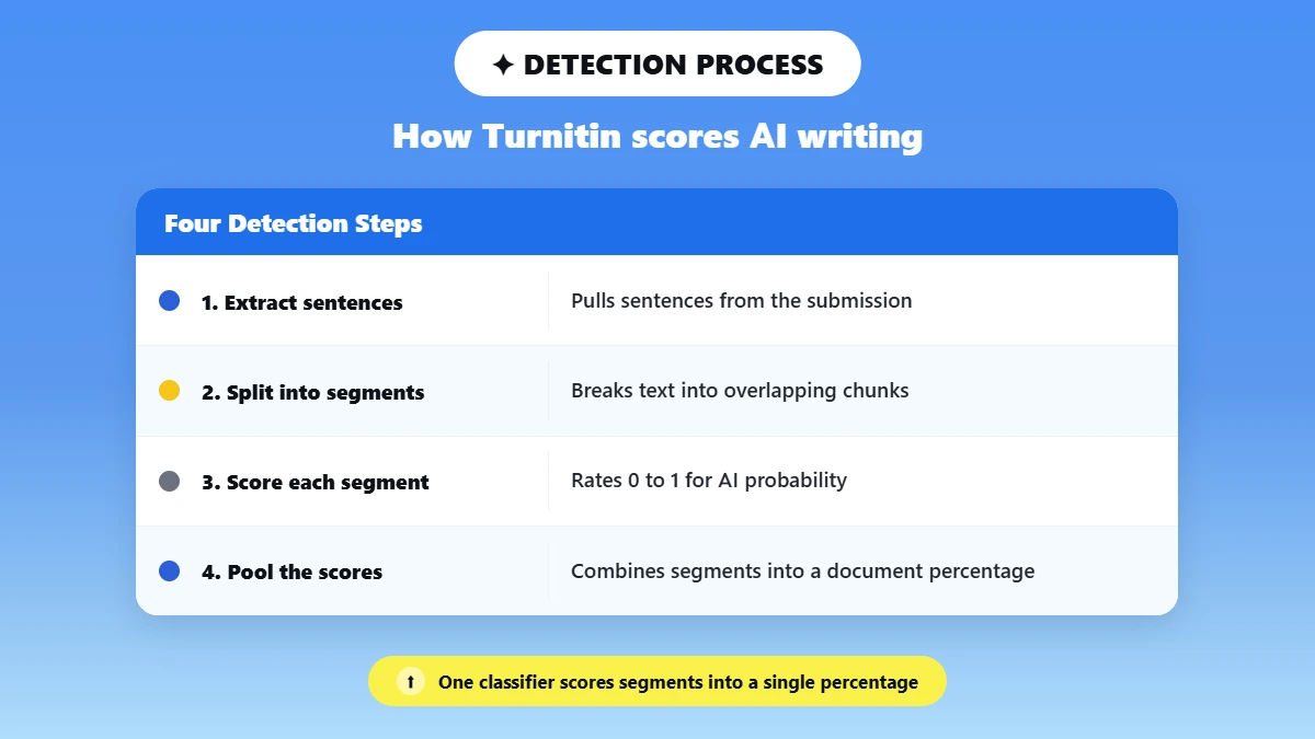 Four step workflow showing how Turnitin scores AI writing