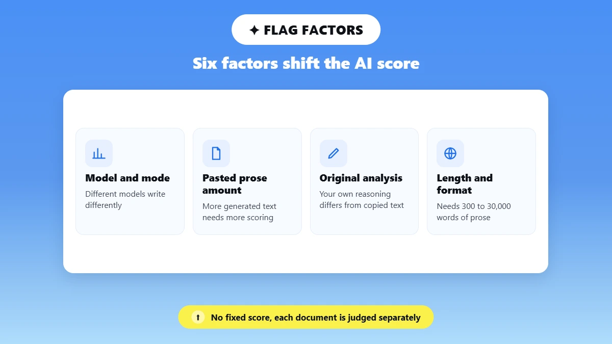 Four tiles listing factors that change whether Perplexity text is flagged