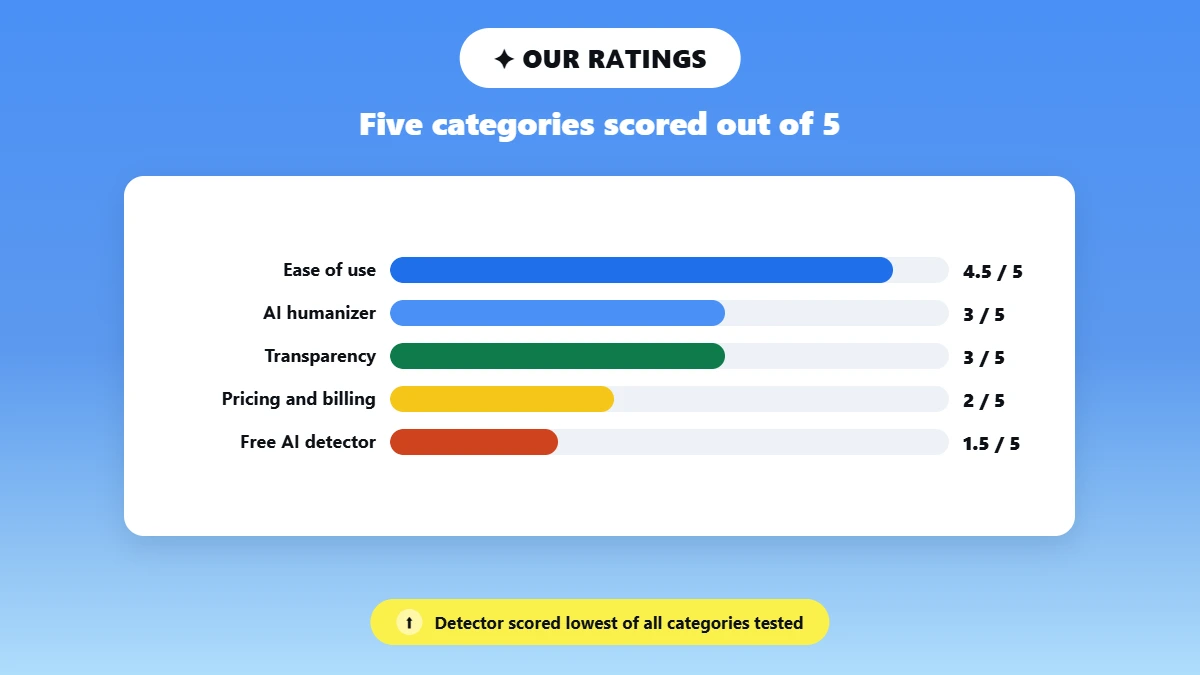 Bar comparison of JustDone's five category ratings out of 5