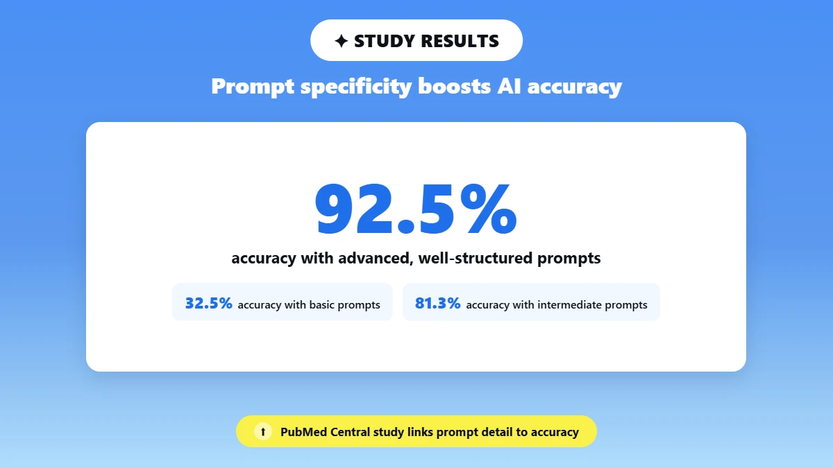 Chart showing AI accuracy rising from 32.5% with basic prompts to 81.3% with intermediate and 92.5% with well-structured prompts, per a PubMed Central study.