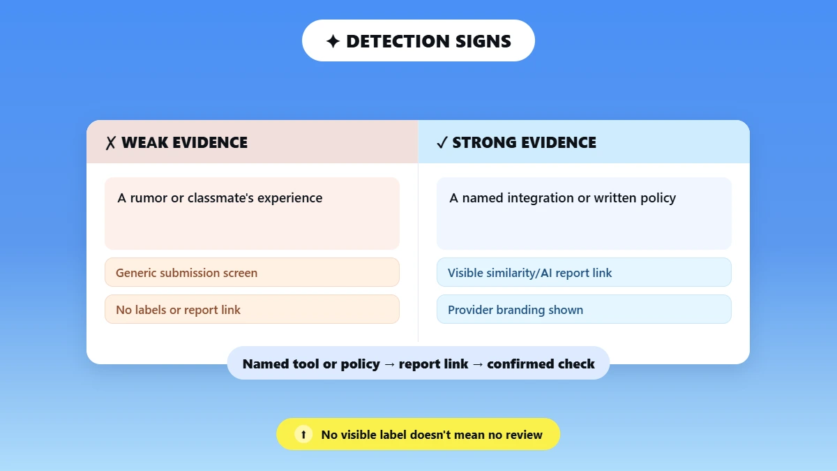 Weak versus strong evidence a Schoology assignment is checked