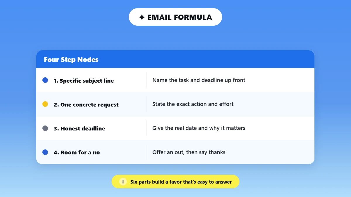Four step workflow for writing a polite favor request email