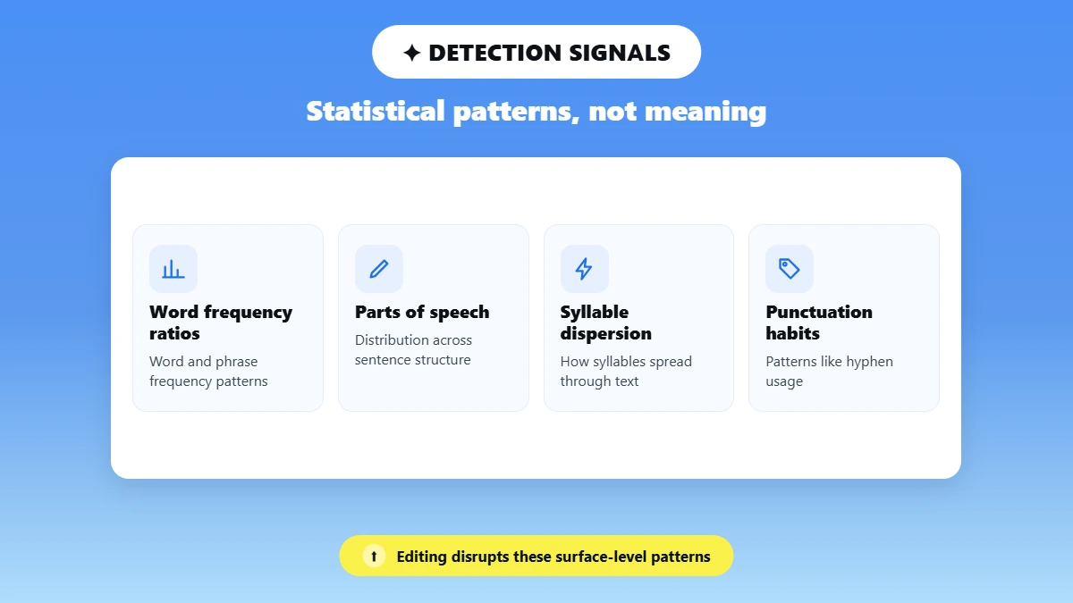 Icon row of statistical signals Copyleaks uses to flag AI text