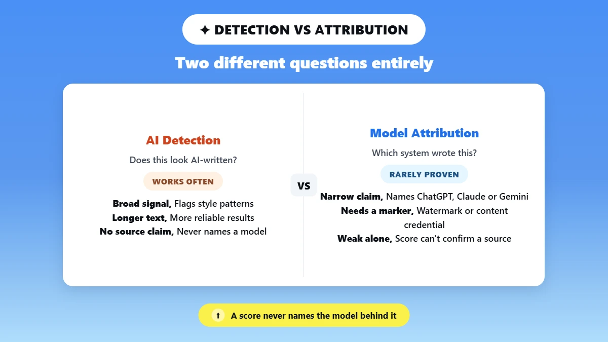 Split comparison of AI detection versus model attribution questions