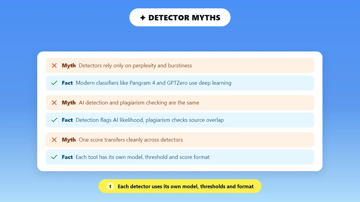 Myth versus fact cards about how AI detectors evaluate text