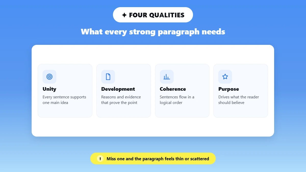 Four icon tiles showing unity, development, coherence, and purpose