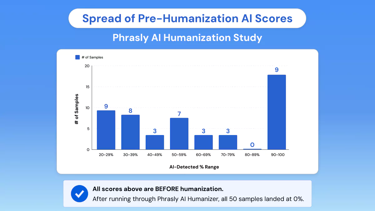 Spread of Pre-Humanization AI Scores