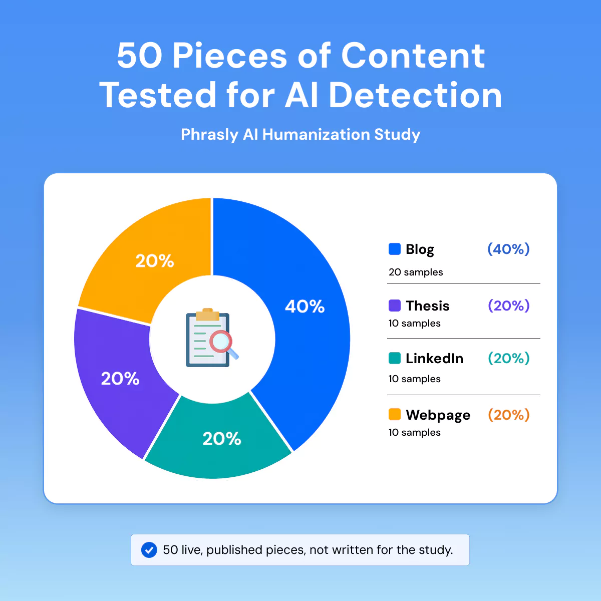 50 Pieces of Content Tested for AI Detection