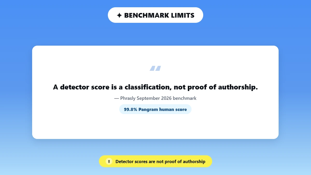 Quote card reading "A detector score is a classification, not proof of authorship," attributed to the Phrasly September 2026 benchmark, with a 99.8% Pangram human score.