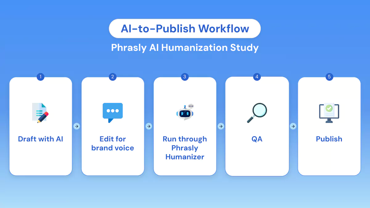 AI-to-Publish Workflow
