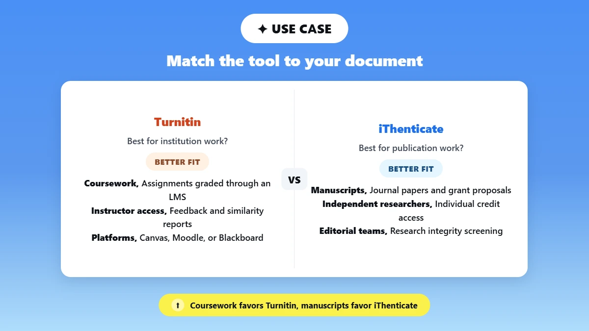 Split comparison of when Turnitin versus iThenticate is the better fit