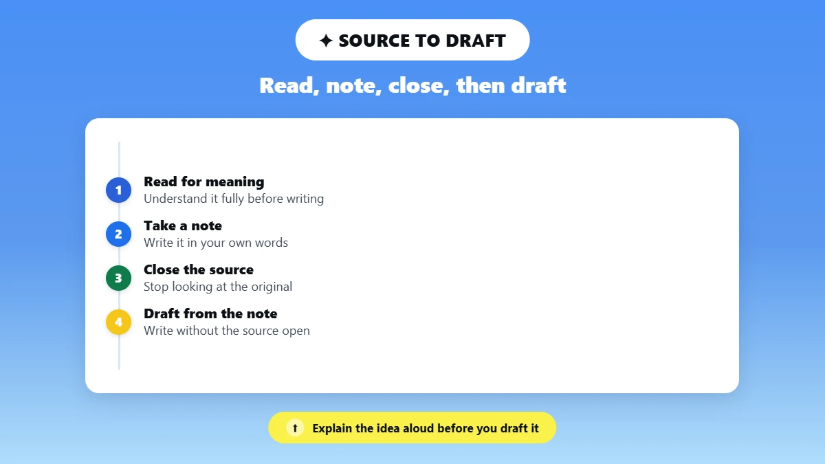 Timeline of reading, noting, closing the source, then drafting