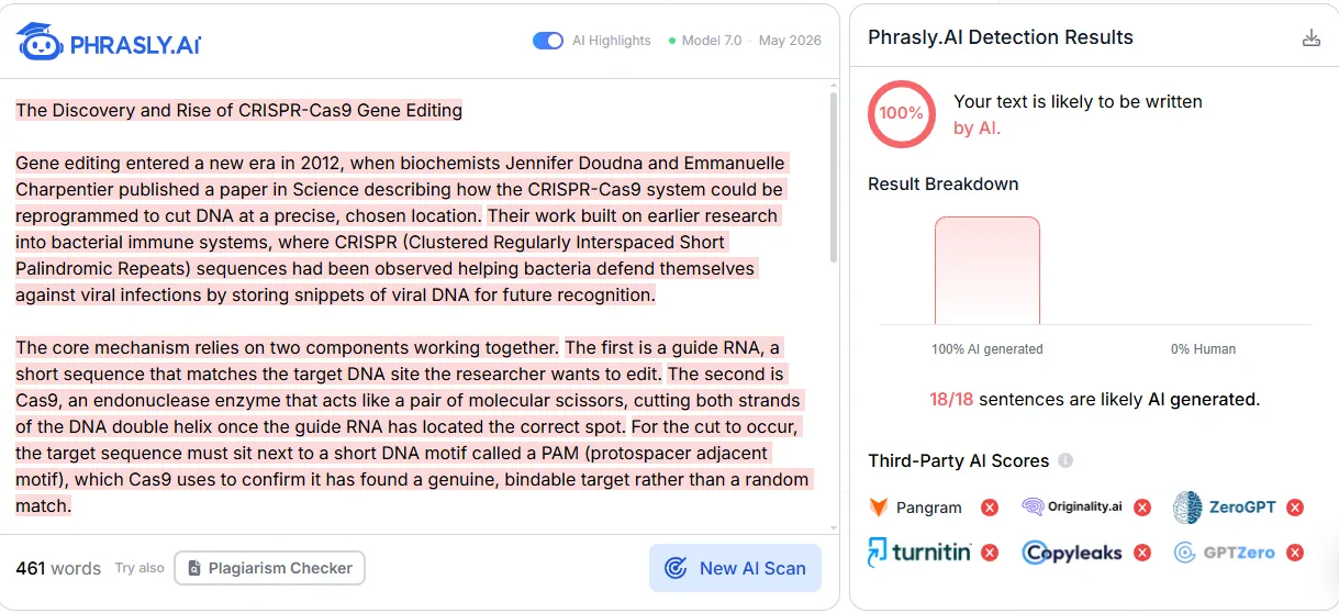 Phrasly AI Detector scoring the unedited CRISPR sample 100% AI with 18 of 18 sentences flagged