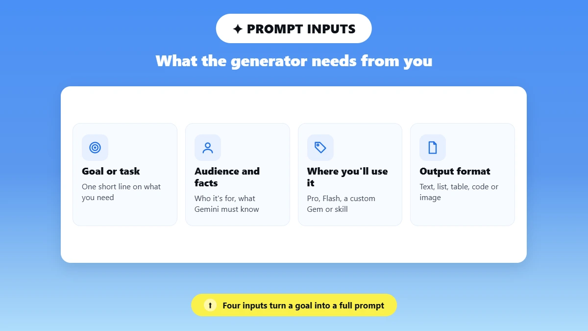 Four icon tiles showing inputs a Gemini prompt generator needs