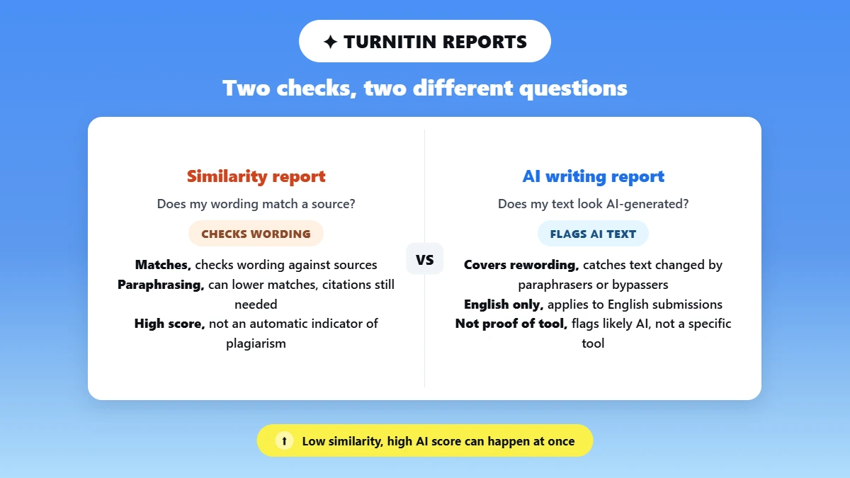 Comparison of Turnitin’s similarity report, which checks wording against sources, and its AI writing report, which flags likely AI text even after rewording.