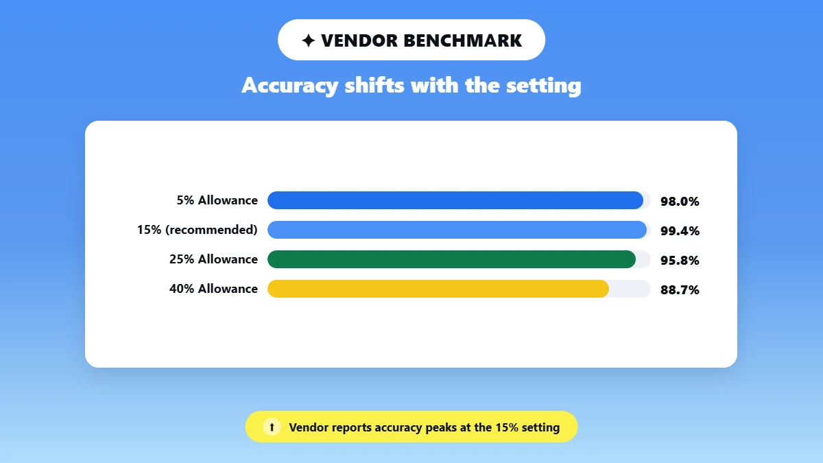 Bar chart of Originality.AI vendor accuracy by AI Allowance setting