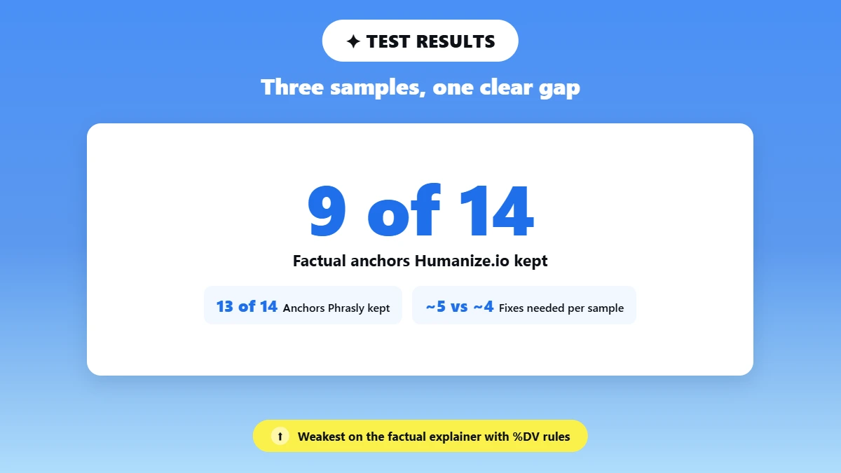 Big stat comparing factual anchors kept by Humanize.io and Phrasly